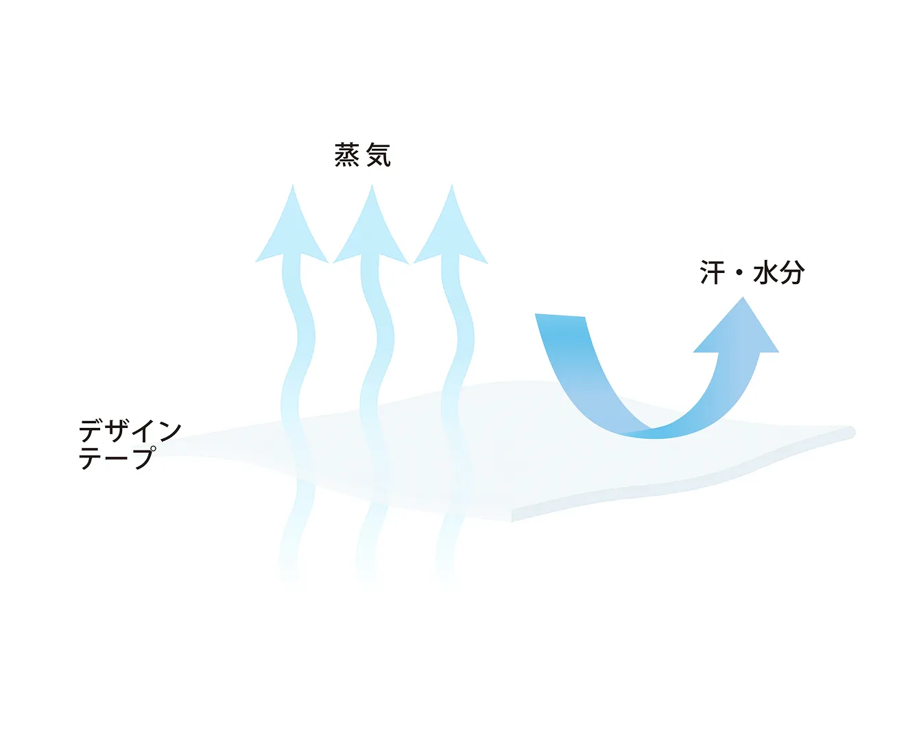汗にも強く、長時間付けてもはがれずムレにくい